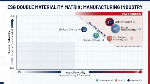 Biểu đồ ma trận trọng yếu kép ESG Double Materiality Matrix cho ngành sản xuất công nghiệp thể hiện tác động tài chính và tác động xã hội